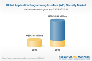 Global Application Programming Interface (API) Security Market