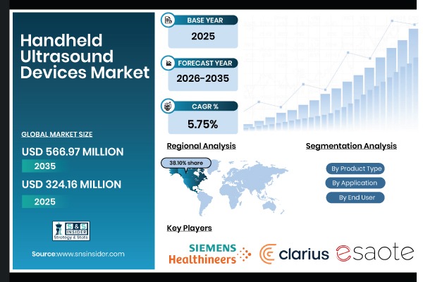 Handheld Ultrasound Devices Market
