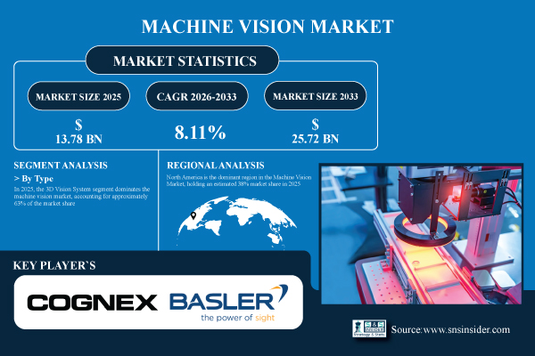 Machine Vision Market Share & Size Report