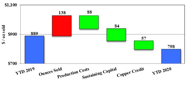 Mount Milligan YTD All-in Sustaining Costs (NON-GAAP)