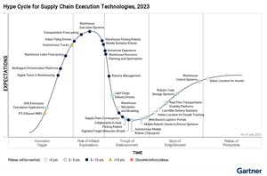 Figure_1_Hype_Cycle_for_Supply_Chain_Execution_Technologies_2023