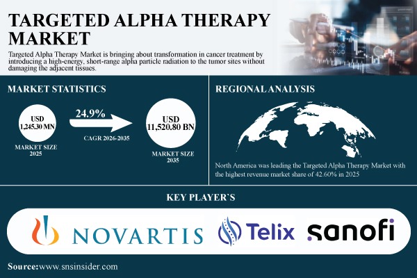 Targeted Alpha Therapy Market Growth