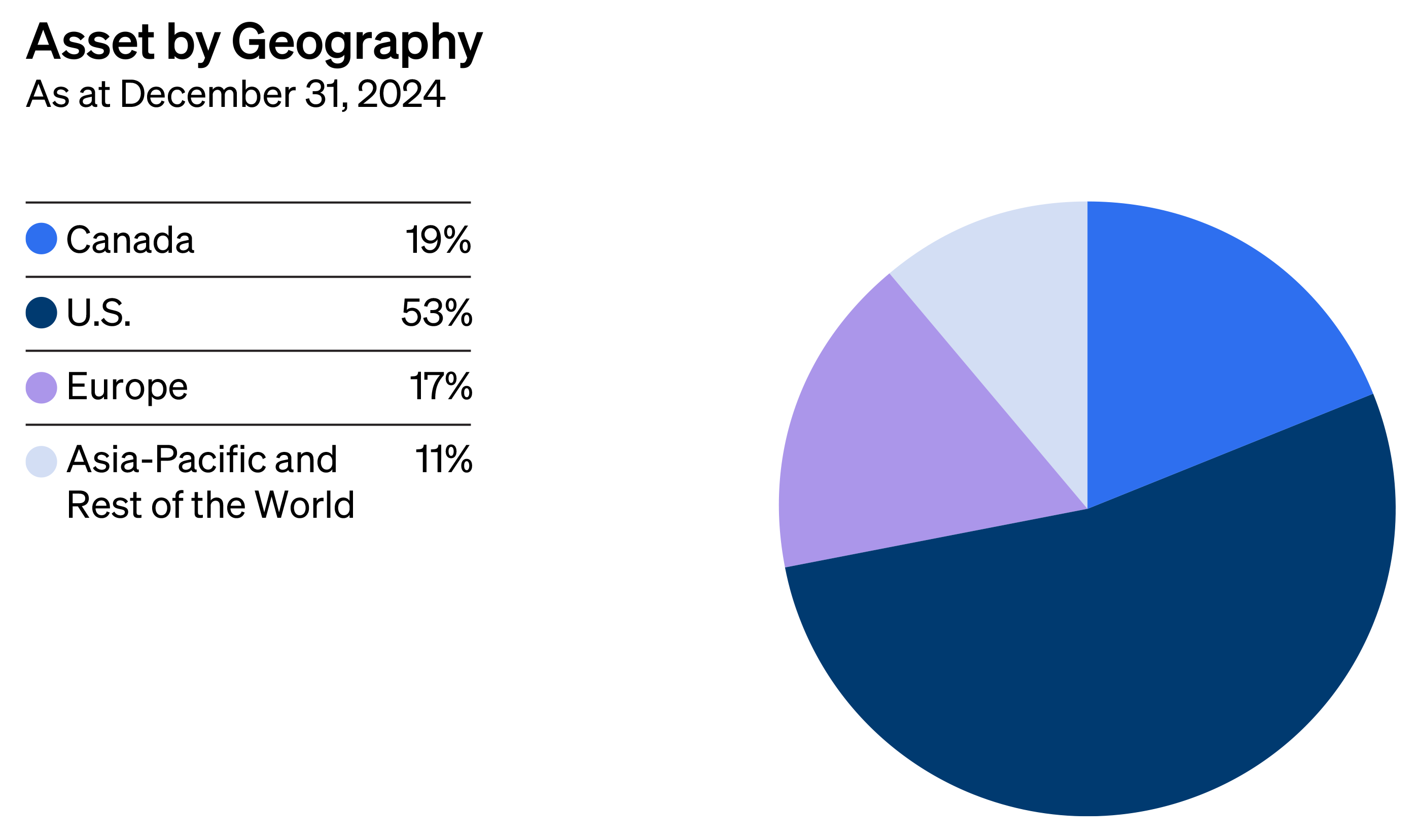 Asset by Geography