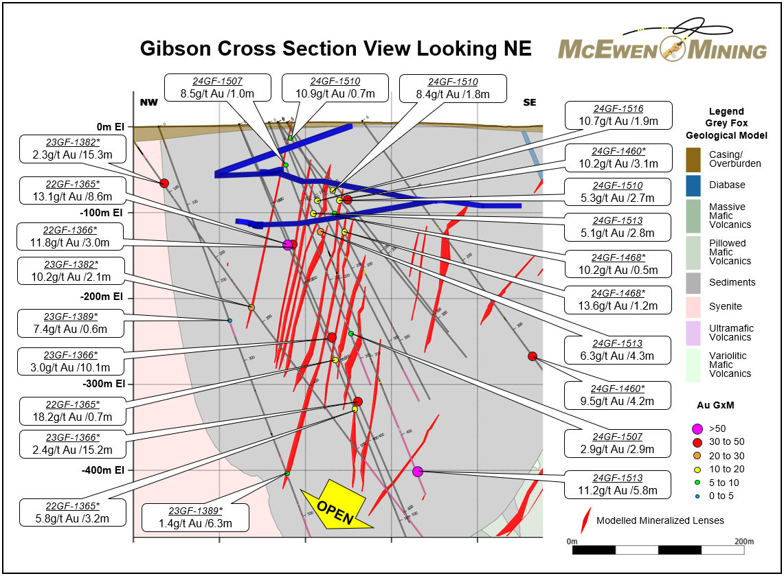 Figure 4. Grey Fox-Gibson Zone Cross Section (Looking NE). The Mineralized Lenses Are Open at Depth. Note their Close Proximity to the Gibson Ramp (Sh