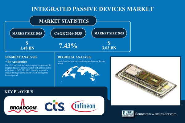 Integrated Passive Devices Market Share & Size Report