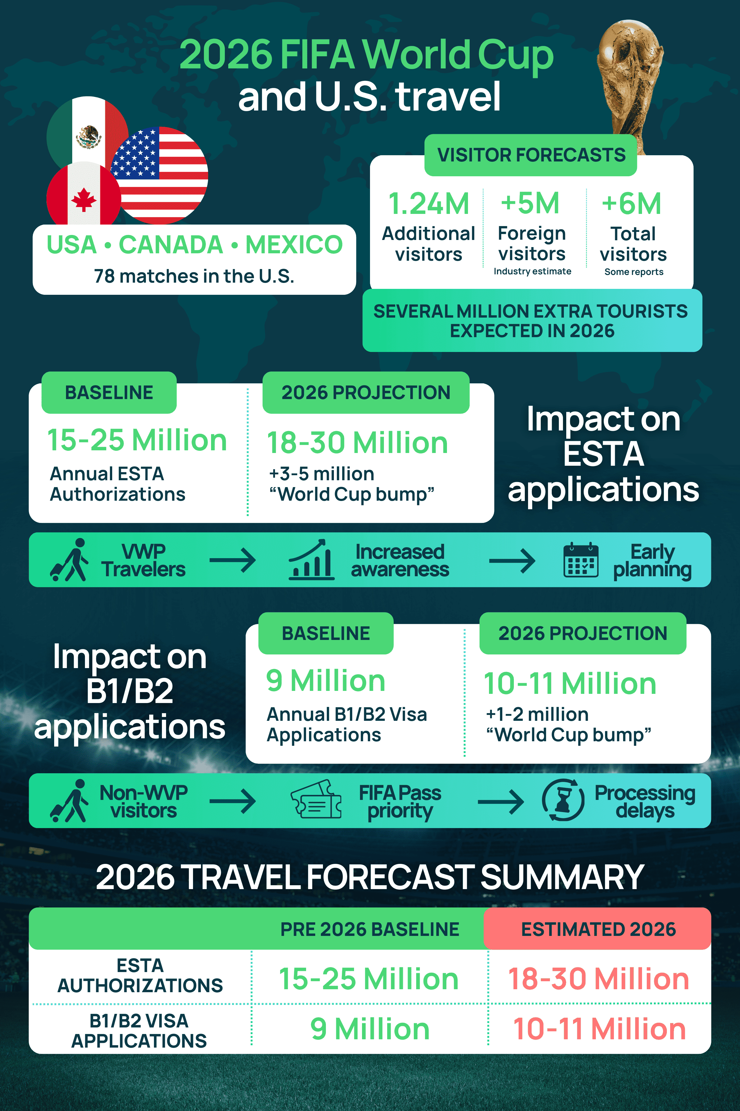 Millions Will Travel to the US in 2026. Here’s How Visas and ESTA Work