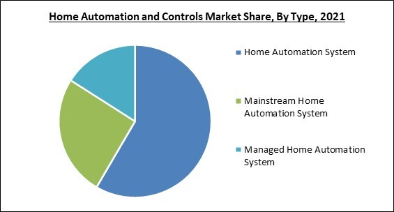 home-automation-and-controls-market-share.jpg