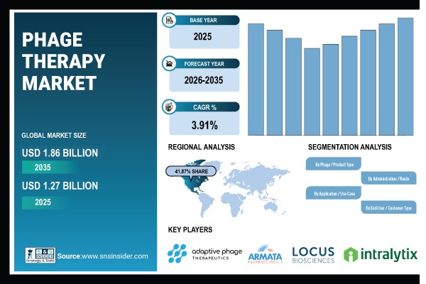 Phage Therapy Market
