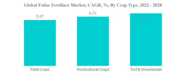 Foliar Fertilizer Market Global Foliar Fertilizer Market C A G R By Crop Type 2022 2028