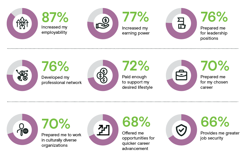 Groundbreaking Global Study Shows a Business Degree Pays Off, Not Just in Paycheck
