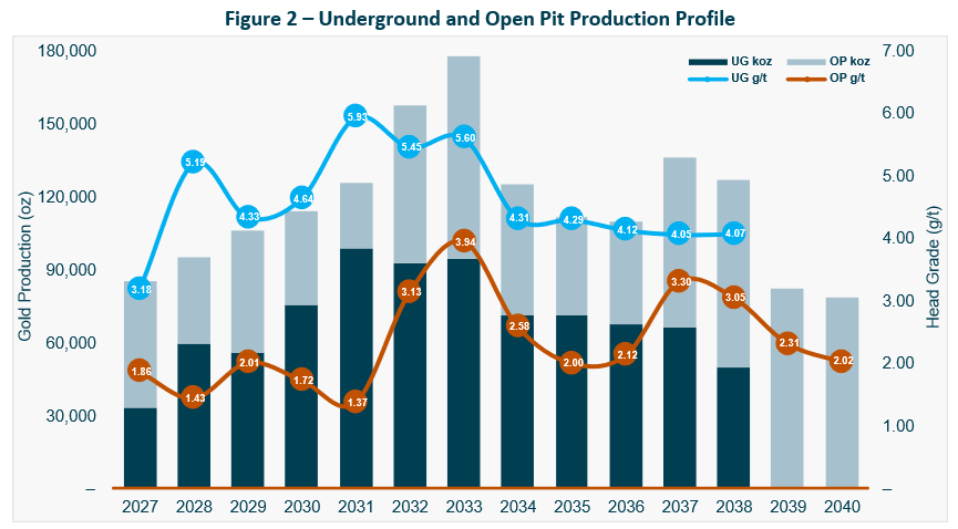 Figure 2 - Underground and Open Pit Production Profile 