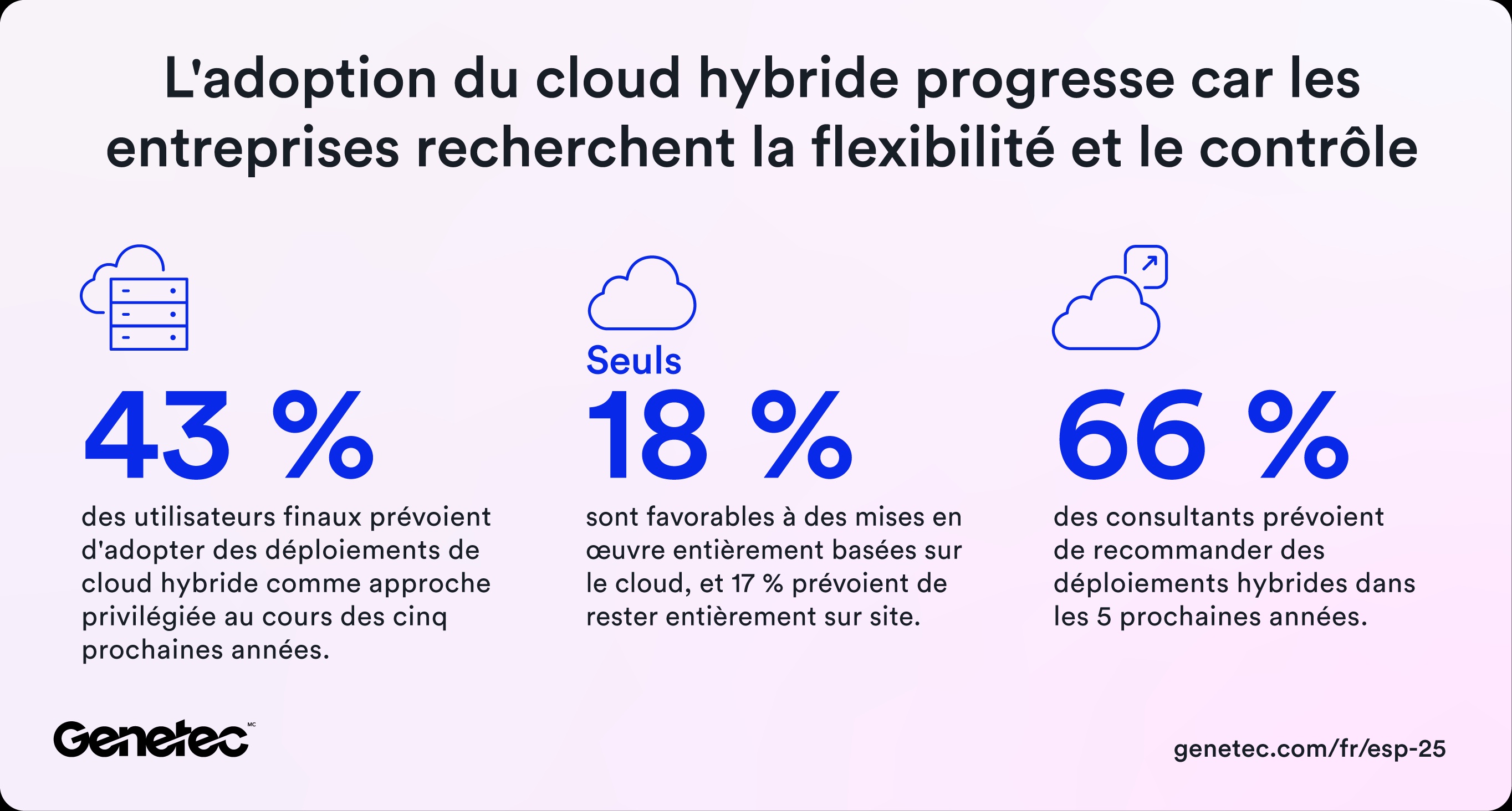 En quête de davantage de flexibilité et de contrôle, les entreprises adoptent de plus en plus le cloud hybride