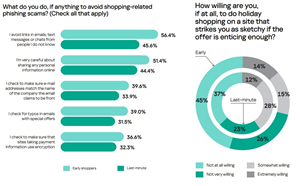 Last-minute holiday shoppers take more security risks