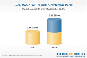 Global Molten Salt Thermal Energy Storage Market