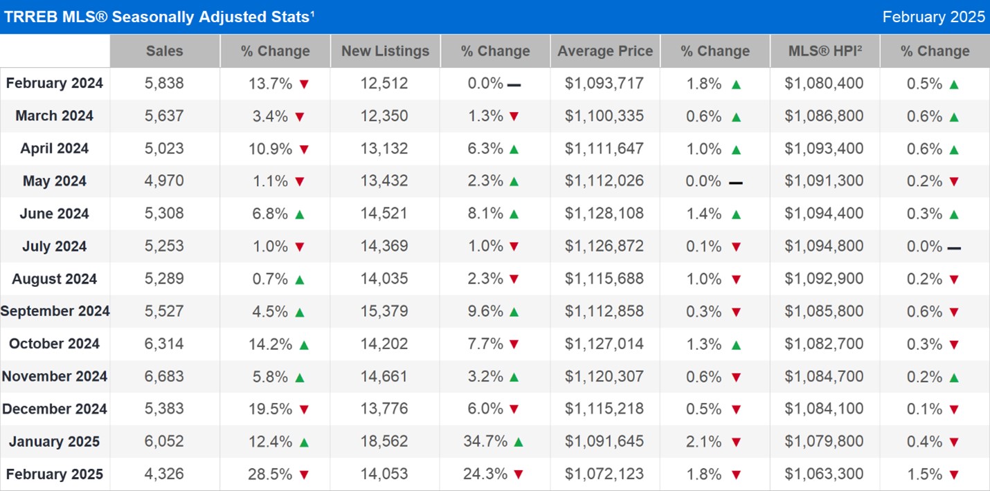 TRREB MLS® Seasonally Adjusted Stats
