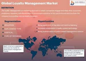 Global Loyalty Management Market