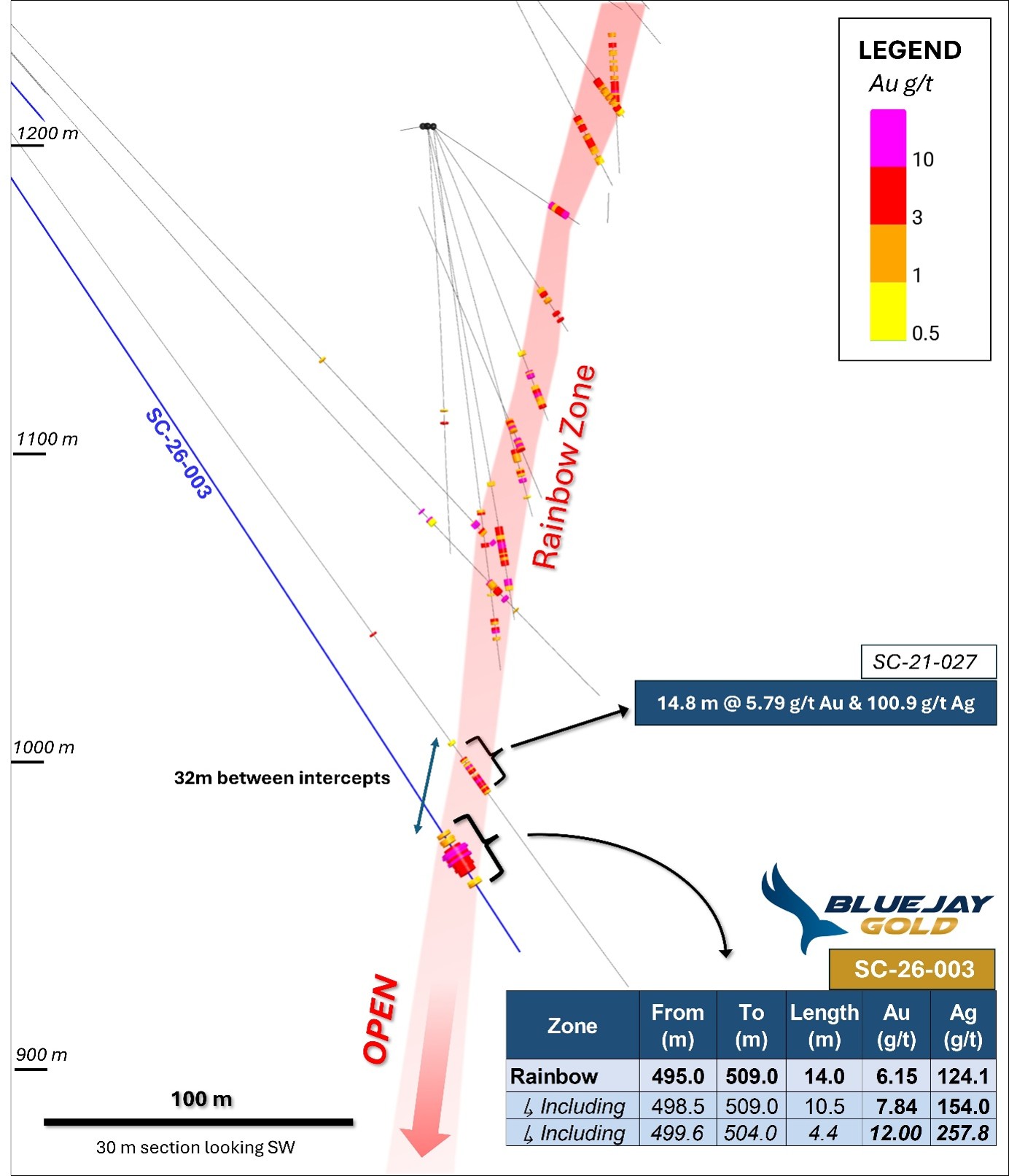 Cross-section through the Rainbow zone that highlights the continuity of the Au-Ag mineralization, and the>30 metre down dip extension of SC-26-003 compared with the most proximal intersection (SC-21-027). Holes being surveyed during drilling. 