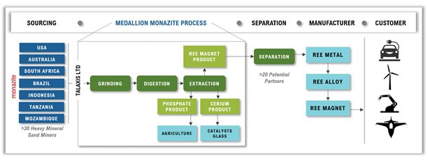 Rare-Earth Element Magnet Supply Chain Utilizing the Medallion Monazite Process 