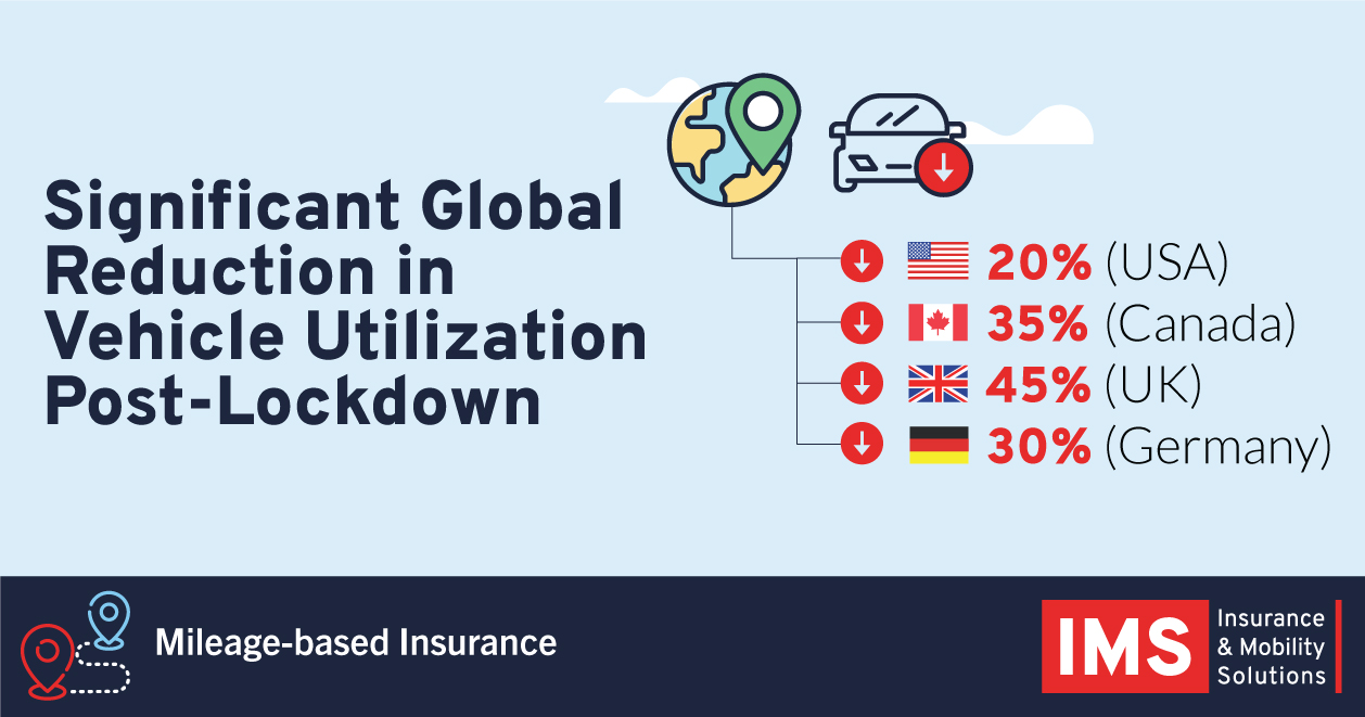 Based on data taken from early March to mid-April, there has been significant global reduction in vehicle utilization since the COVID-19 country-wide lockdowns. Percentage decreases highlighted in accompanying graphic. 
