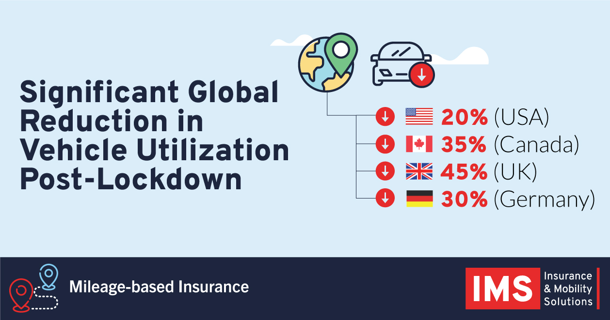 Based on data taken from early March to mid-April, there has been significant global reduction in vehicle utilization since the COVID-19 country-wide lockdowns. Percentage decreases highlighted in accompanying graphic.