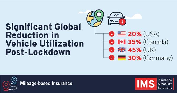 Based on data taken from early March to mid-April, there has been significant global reduction in vehicle utilization since the COVID-19 country-wide lockdowns. Percentage decreases highlighted in accompanying graphic. 