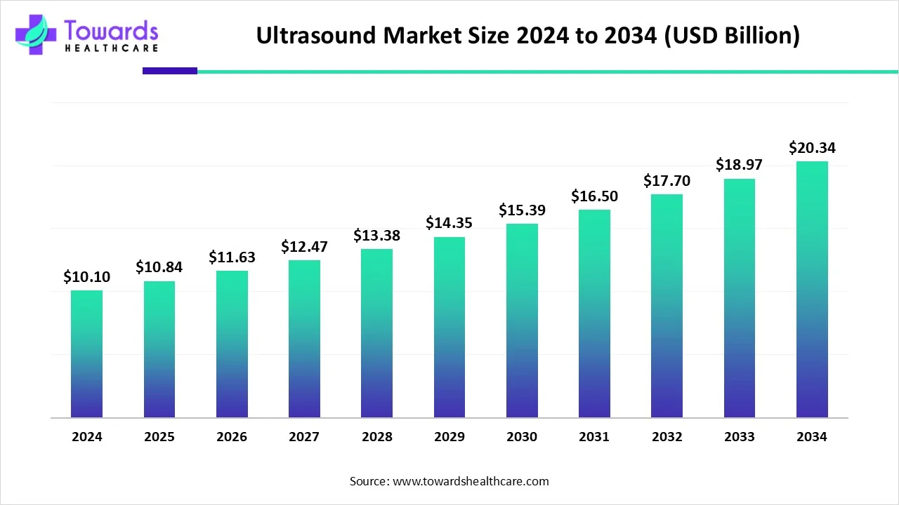Ultrasound Market to Reach USD 20.34 Billion by 2034, Growing at a 7.26% CAGR from USD 10.1 Billion in 2024