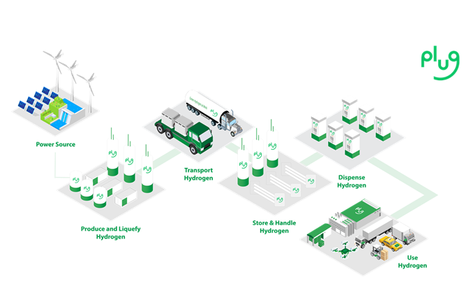 Plug is the leader behind the end-to-end green hydrogen ecosystem that addresses every step of operations.