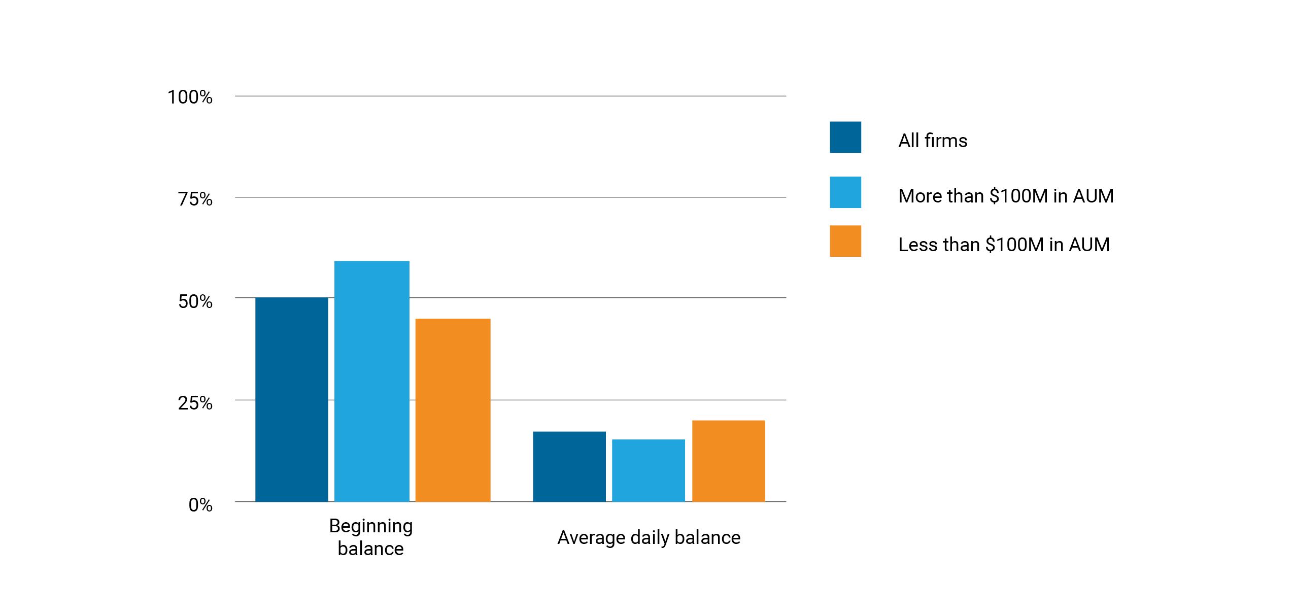 Average daily balance