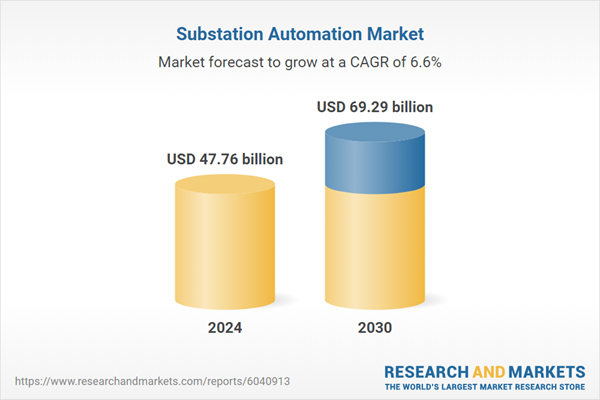 Substation Automation Market