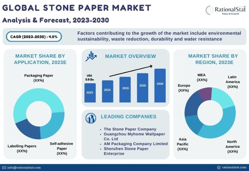 Stone Paper Market to Exceed US$ 1.3 Bn by 2030; Abundant Use in