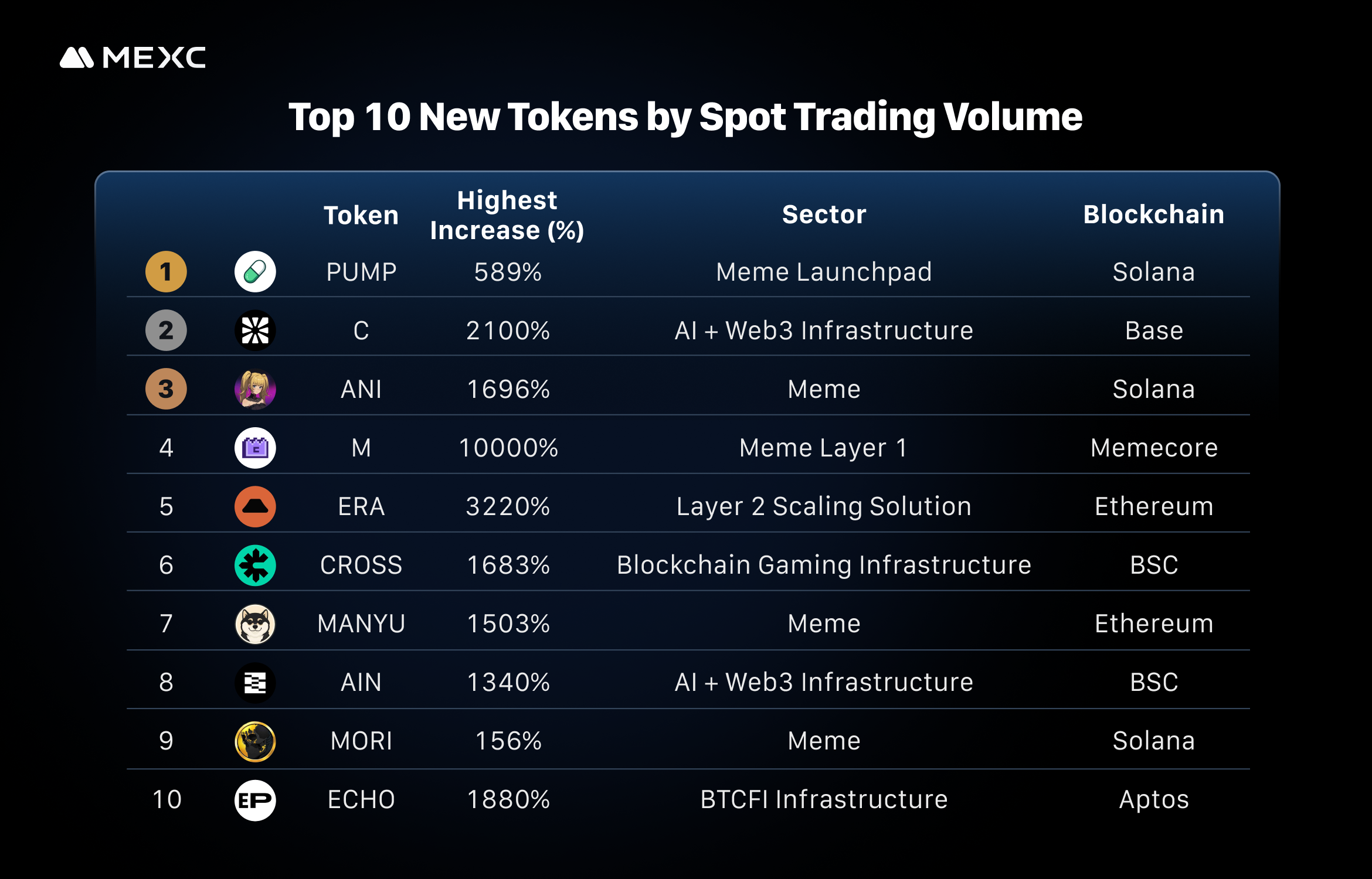 Top 10 news tokens by spot trading volume