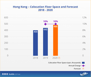 hong-kong-colocation-floor-space-forecast-2018-2020
