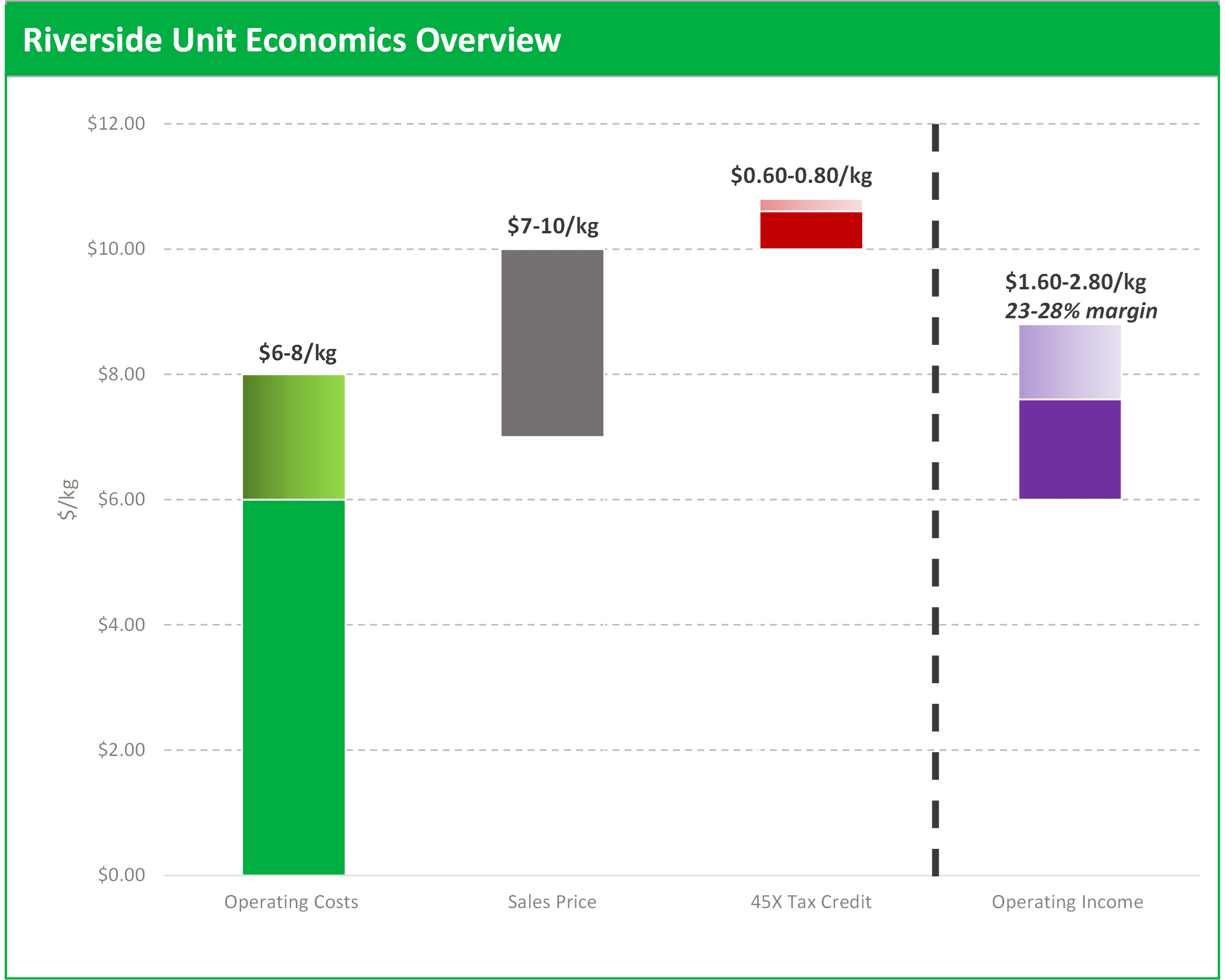 Company estimates of production economics for Riverside