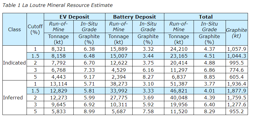 Previous La Loutre 43-101 Resource Estimate