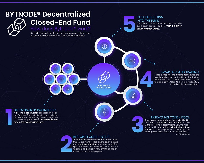 BYTNODE Aims to Mimic a traditional Centralized Hedge Fund 2