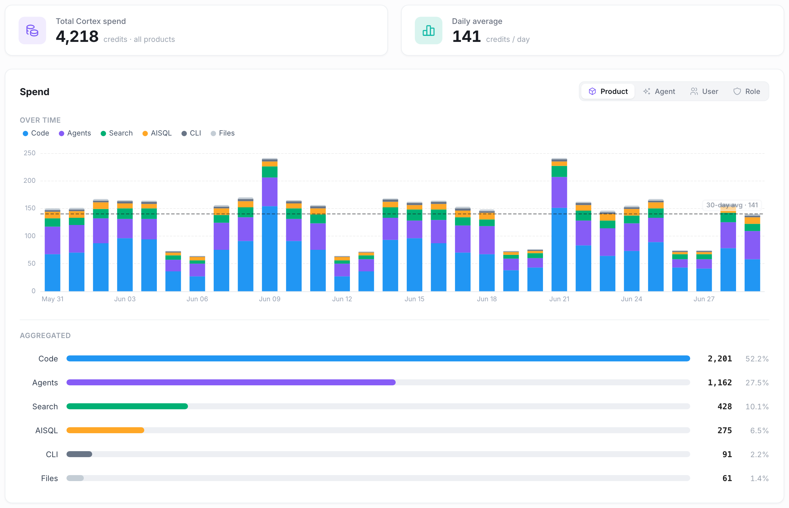 Snowflake Cortex Cost View
