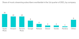 Music Market Landscape Share Of Music Streaming Subscribers Worldwide In The 1st Quarter Of 2021 By Company