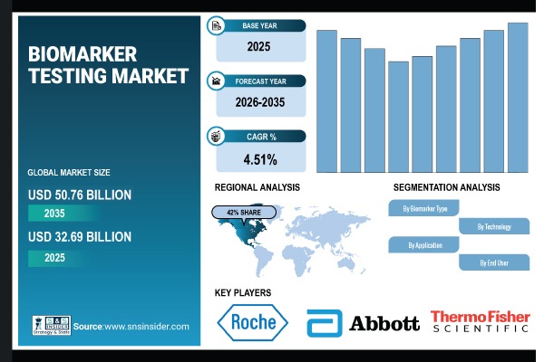 Biomarker Testing Market