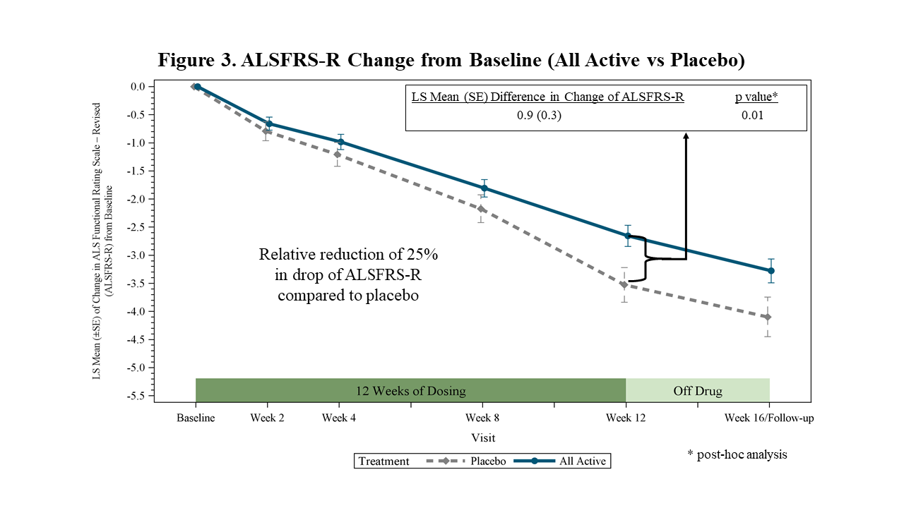 Announces Results of FORTITUDEALS, a Phase 2