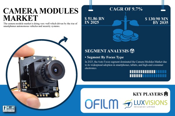 Camera Modules Market Share & Size Report