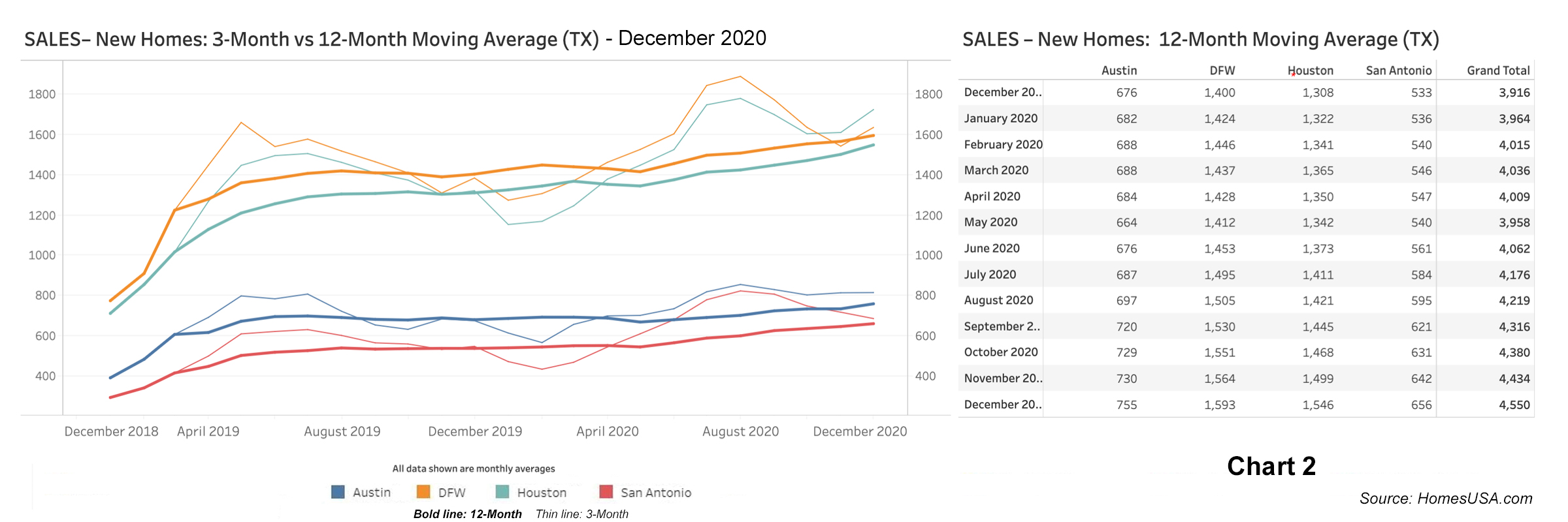 Chart 2: Texas New Home Sales - December 2020