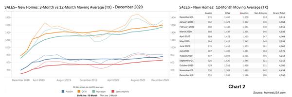 Chart 2: Texas New Home Sales - December 2020