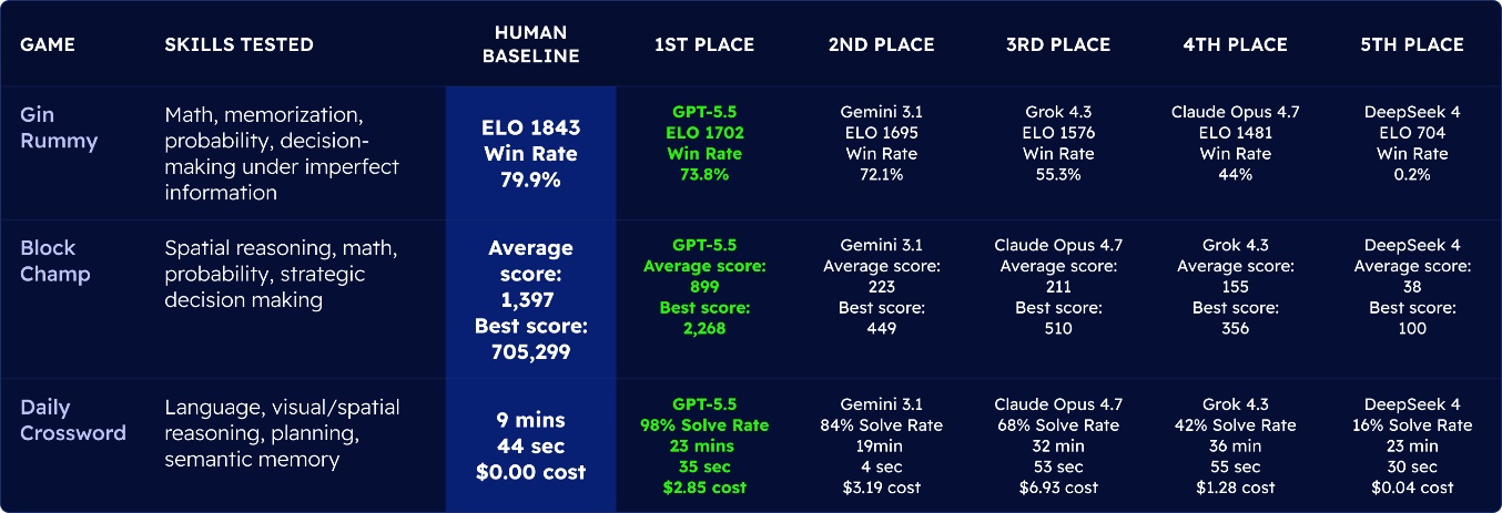 GameLab leaderboard