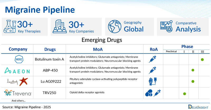 Migraine Clinical Trial Pipeline Expands as 30+ Companies Driving Innovation in Oncology Therapeutics Space | DelveInsight