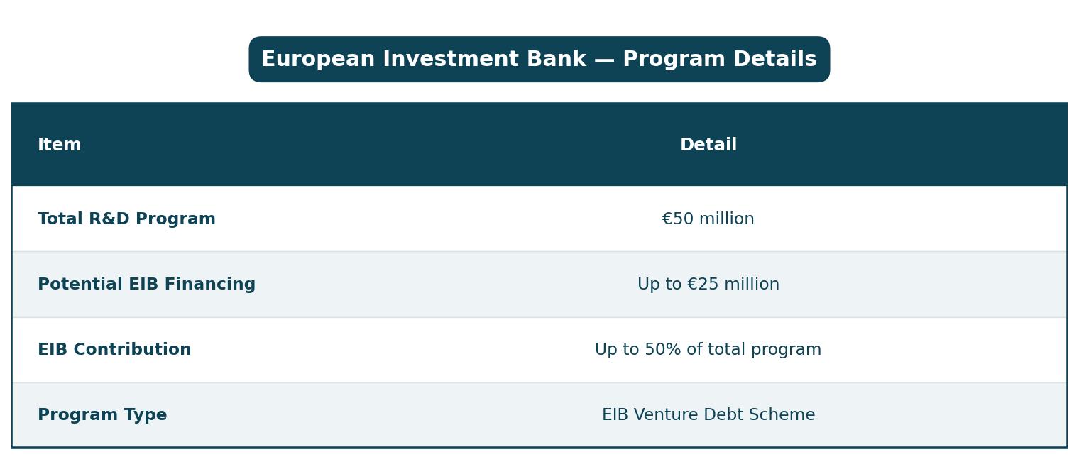 €50M R&D program, up to €25M EIB financing.