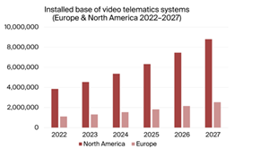 Installed Base of Video Telematics Systems Europe & North America 2022-2027