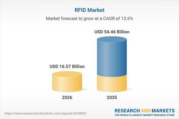 Global RFID Market Forecast to Reach $54.46 Billion by 2035: Analysis of Distribution by Type of Product, Type of Frequency, Type of System, Industries Served, and Region