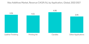 Wax Additives Market Wax Additives Market Revenue C A G R By Application Global 2022 2027