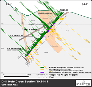 TH21-11 Drill hole Cross Section