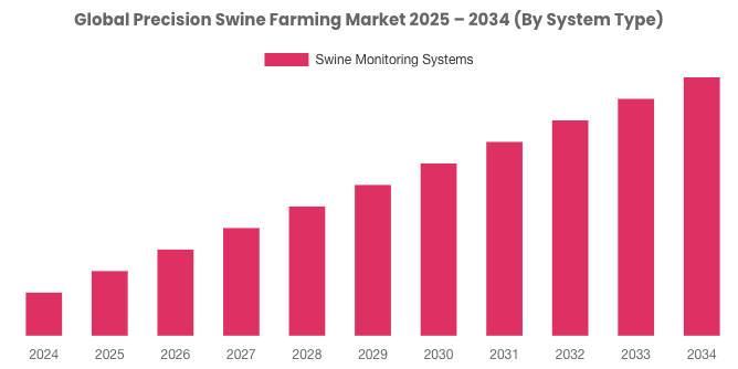 [Latest] Global Precision Swine Farming Market Size/Share Worth USD 2061.6 Million by 2034 at a 9.78% CAGR: Custom Market Insights (Analysis, Outlook, Leaders, Report, Trends, Forecast, Segmentation, Growth Rate, Value, SWOT Analysis)
